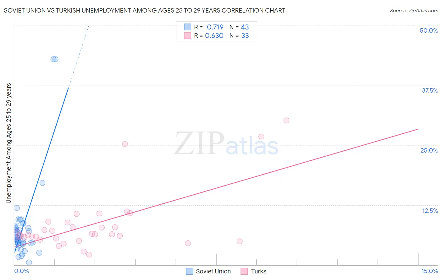 Soviet Union vs Turkish Unemployment Among Ages 25 to 29 years