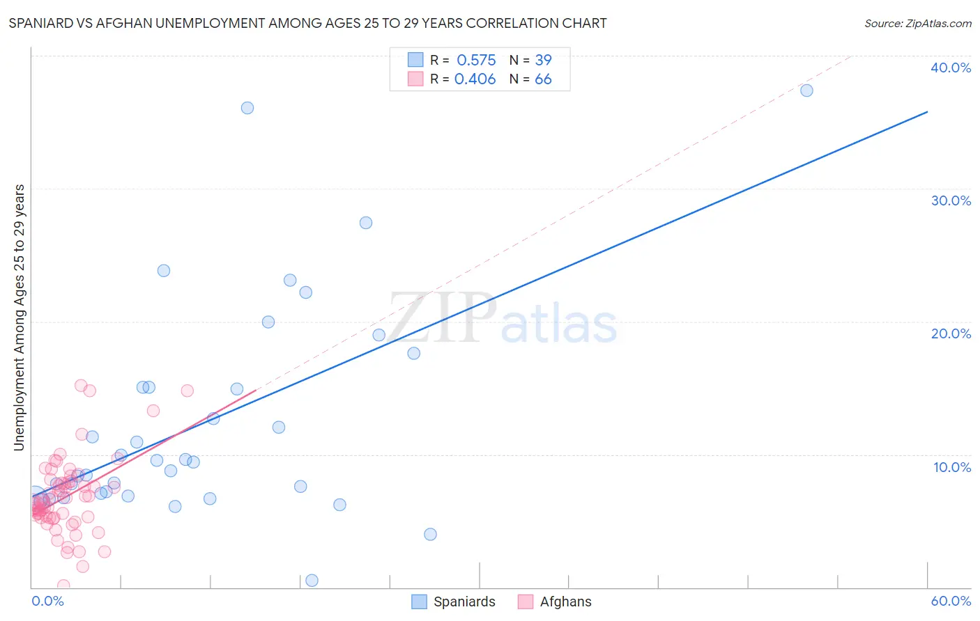 Spaniard vs Afghan Unemployment Among Ages 25 to 29 years