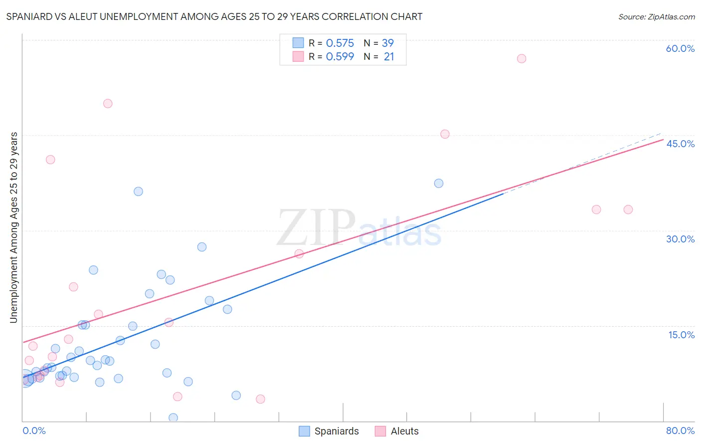 Spaniard vs Aleut Unemployment Among Ages 25 to 29 years