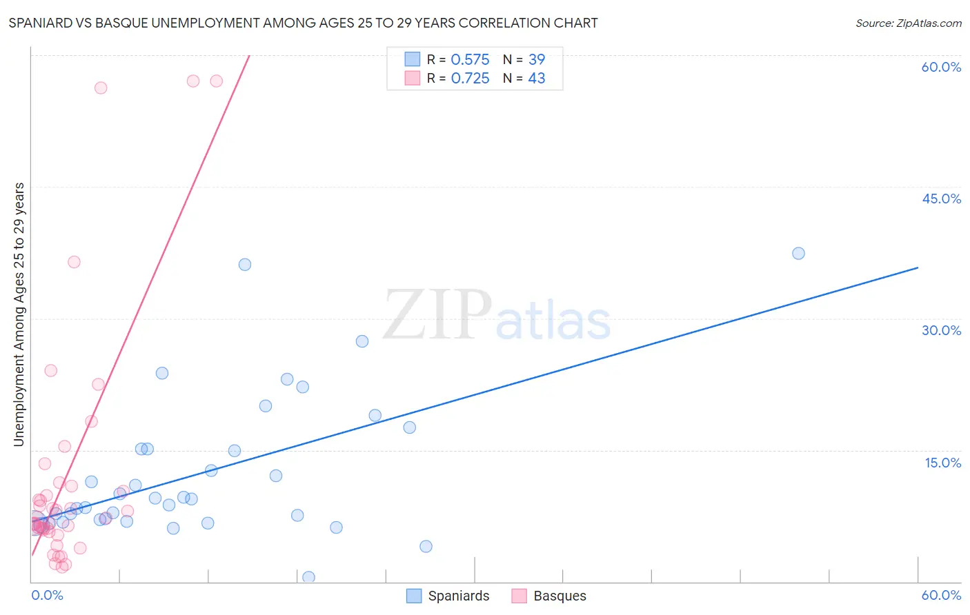 Spaniard vs Basque Unemployment Among Ages 25 to 29 years