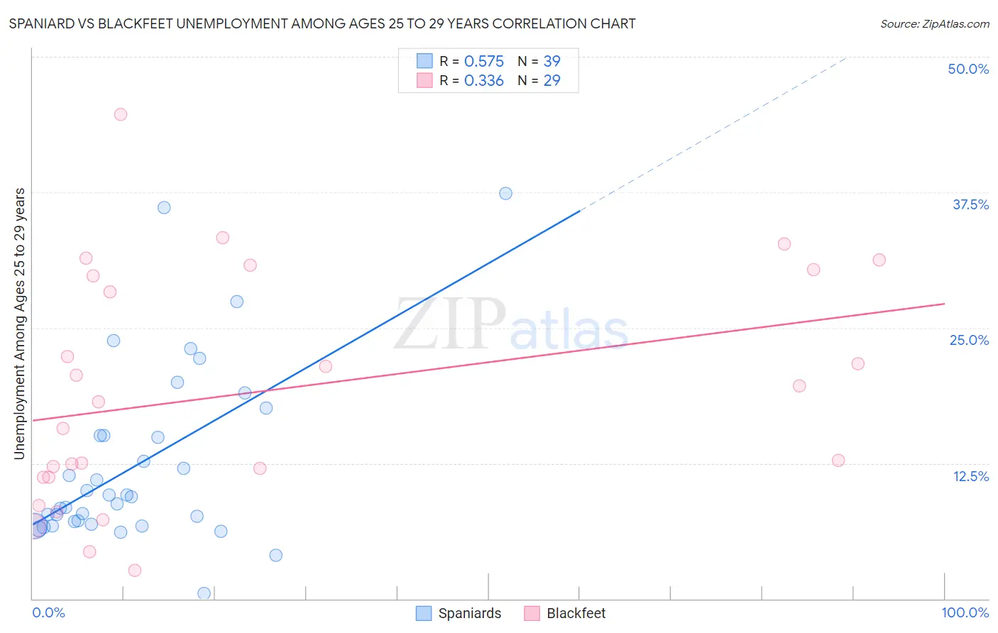 Spaniard vs Blackfeet Unemployment Among Ages 25 to 29 years