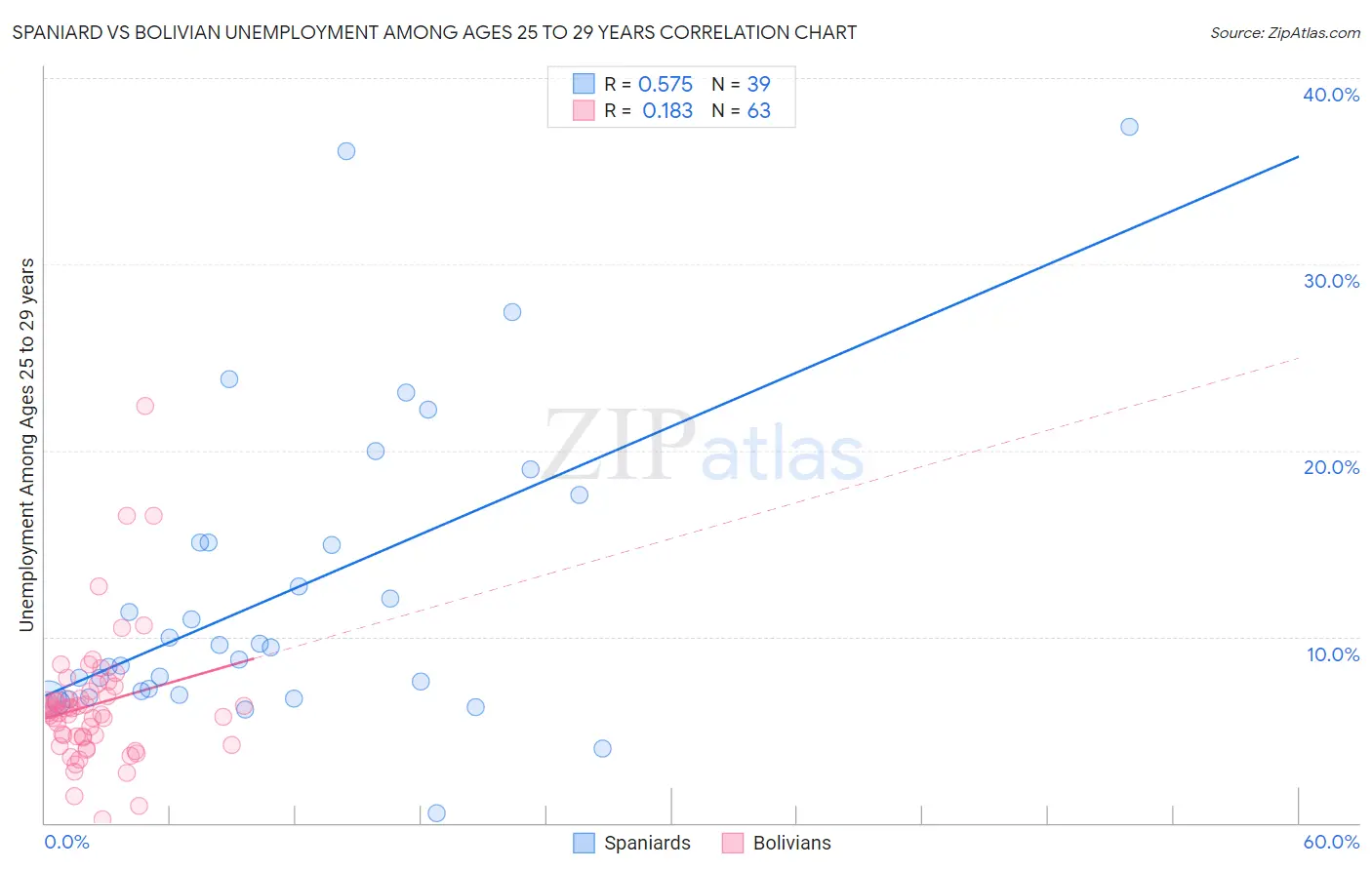 Spaniard vs Bolivian Unemployment Among Ages 25 to 29 years