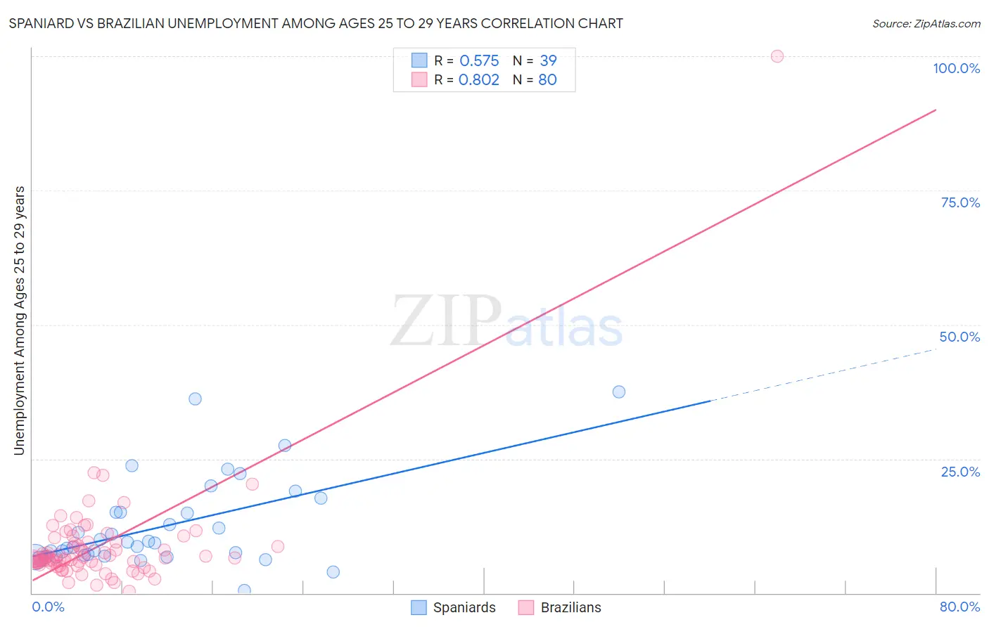 Spaniard vs Brazilian Unemployment Among Ages 25 to 29 years