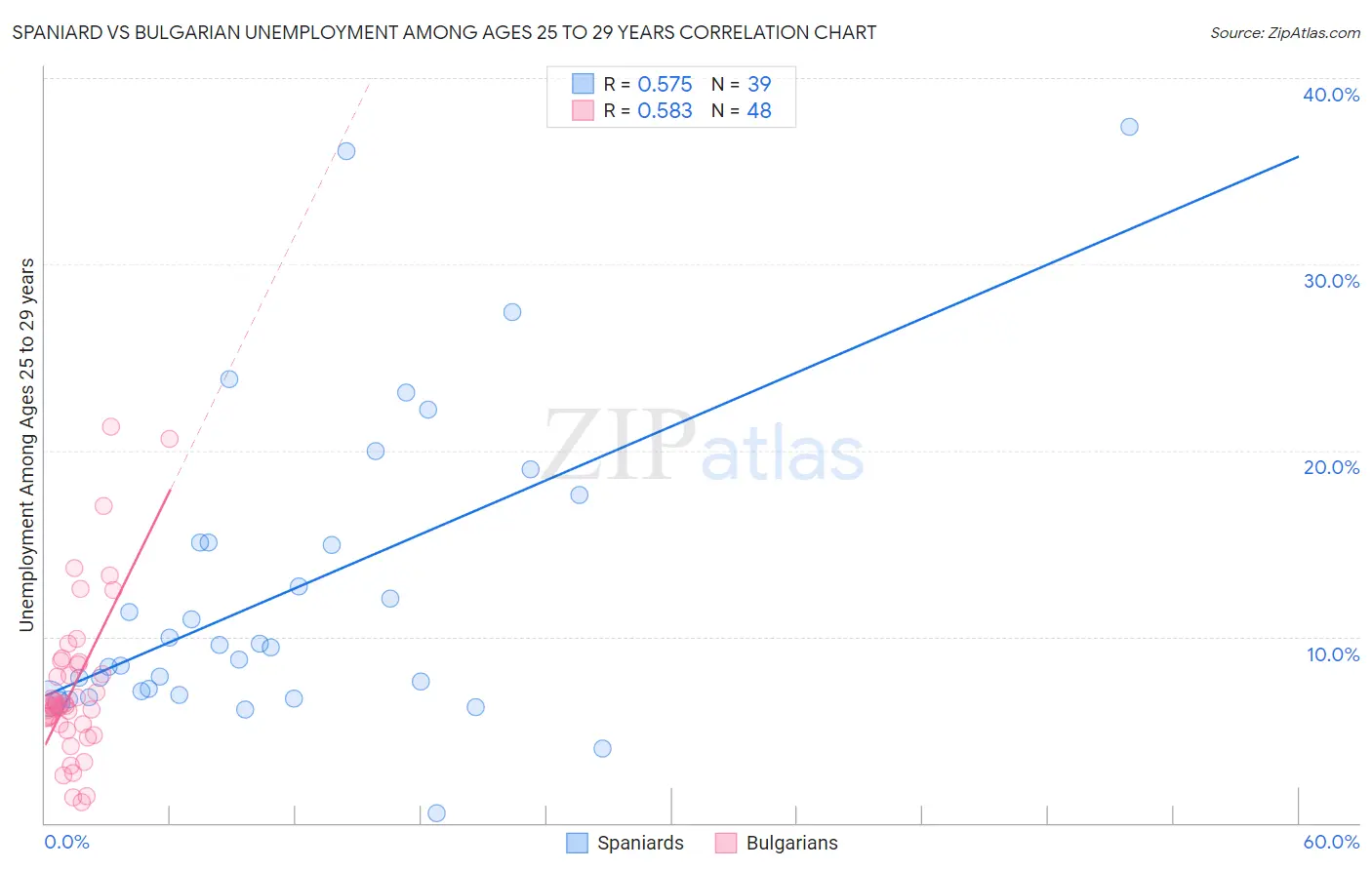 Spaniard vs Bulgarian Unemployment Among Ages 25 to 29 years