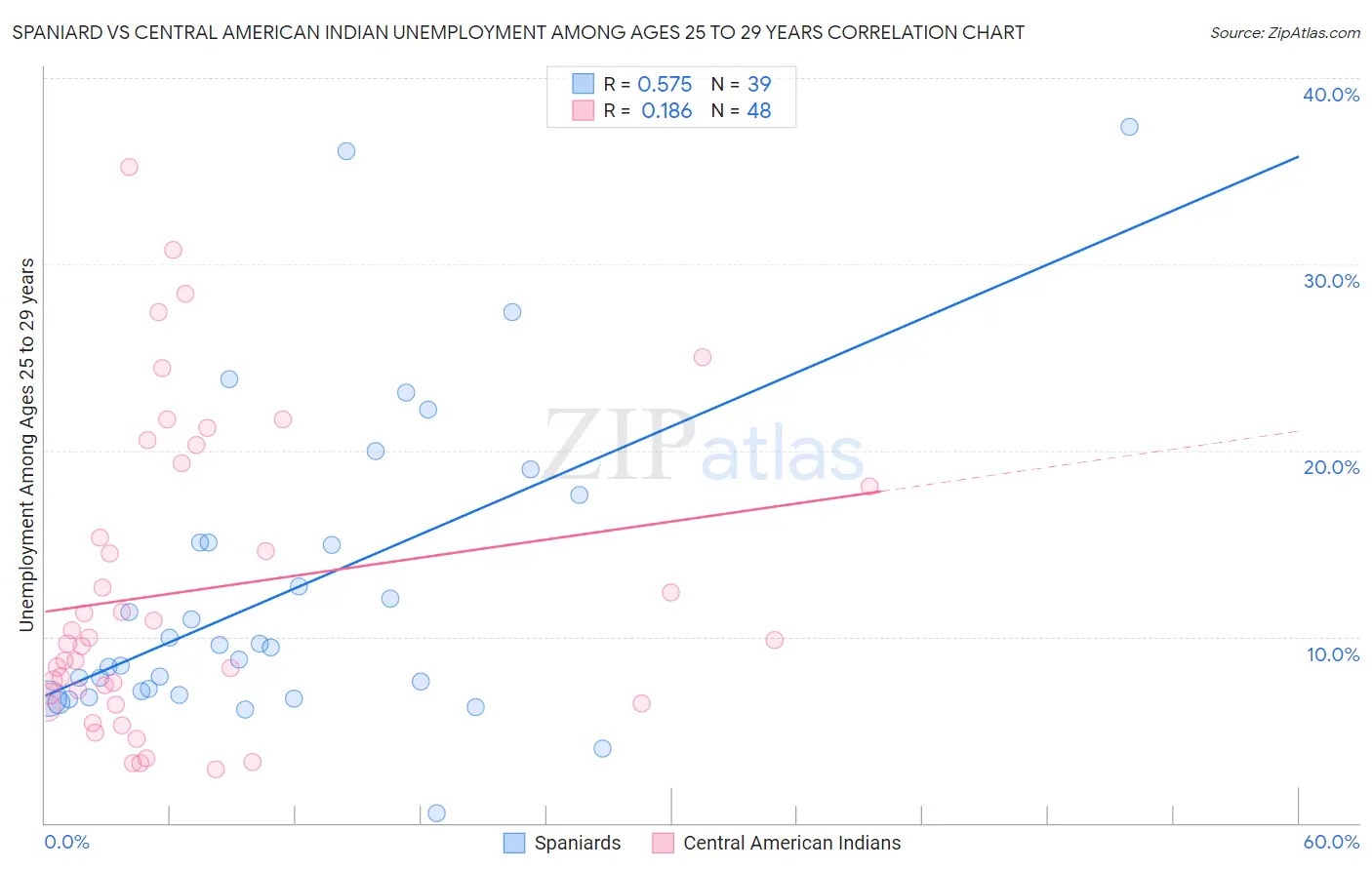 Spaniard vs Central American Indian Unemployment Among Ages 25 to 29 years