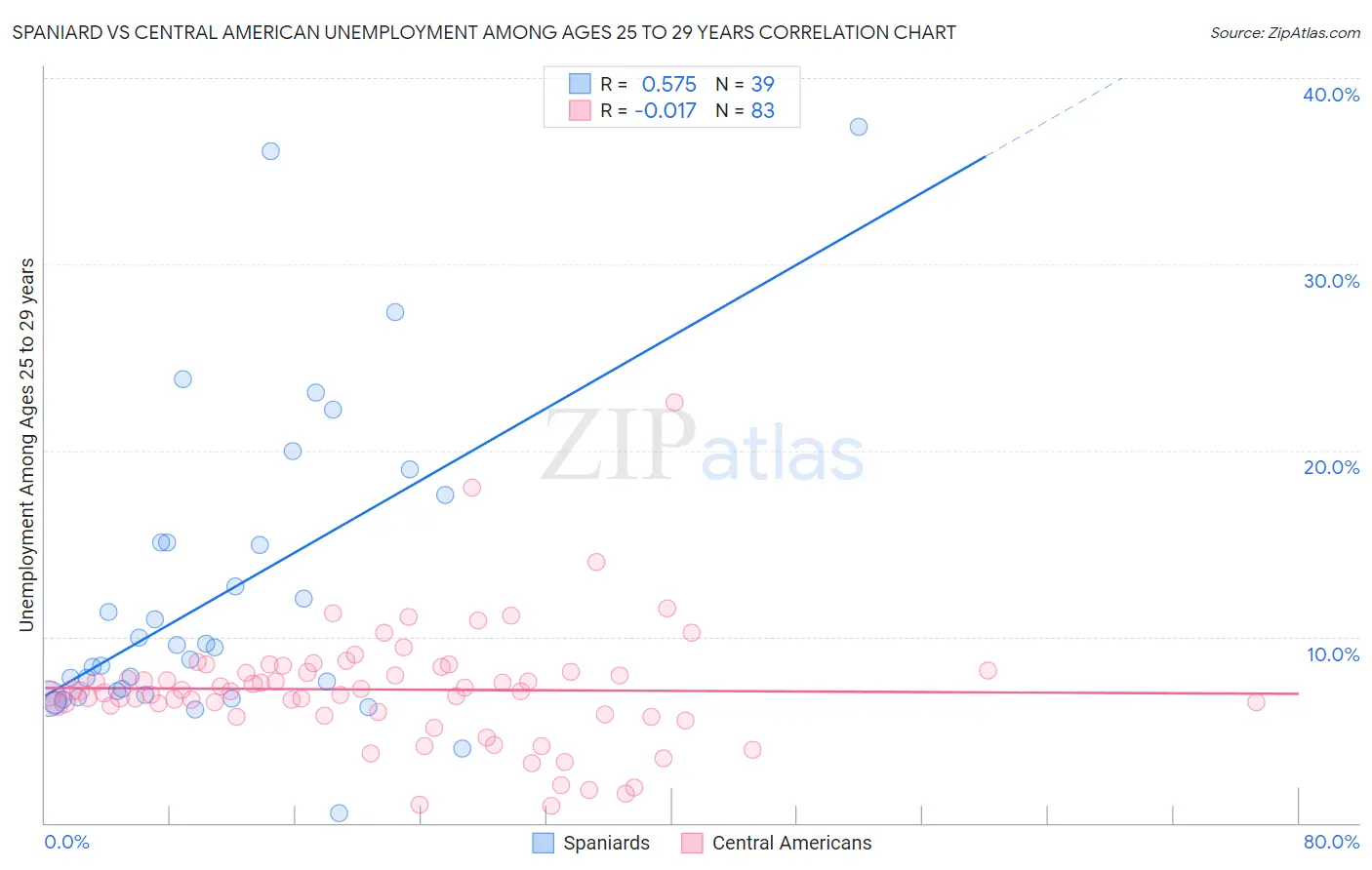 Spaniard vs Central American Unemployment Among Ages 25 to 29 years