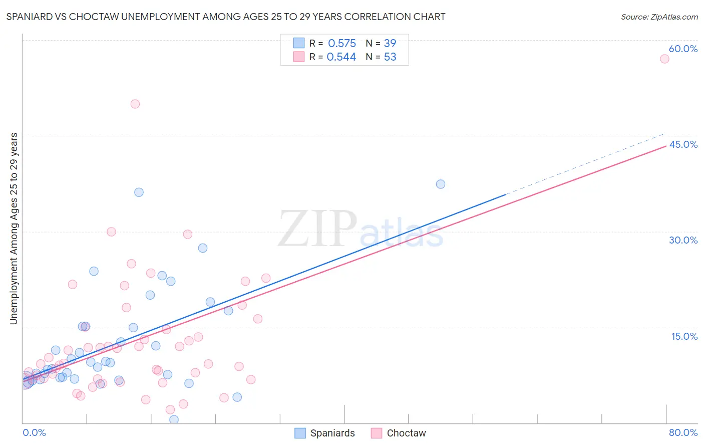 Spaniard vs Choctaw Unemployment Among Ages 25 to 29 years