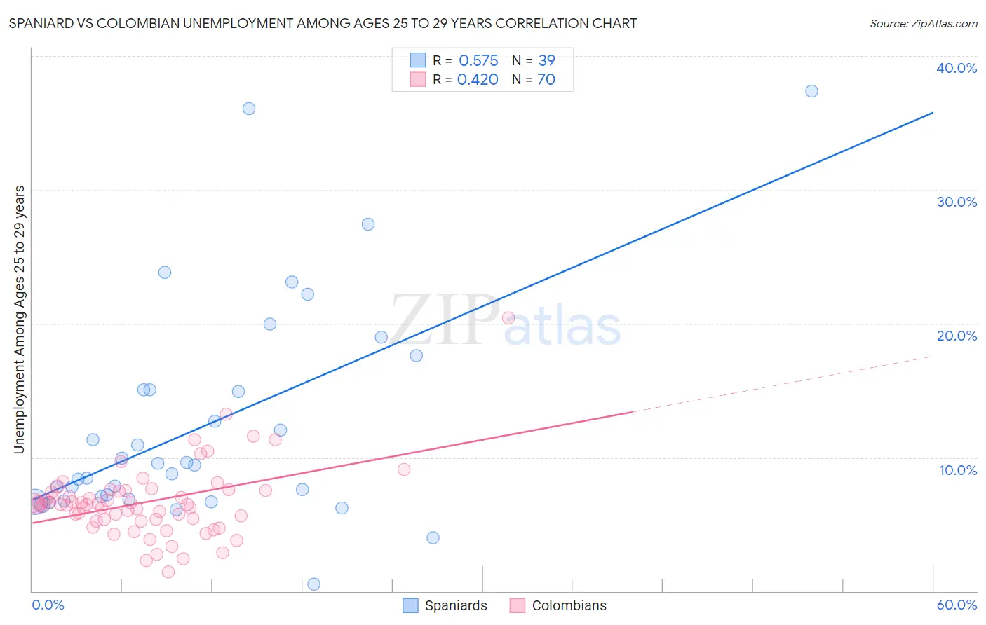 Spaniard vs Colombian Unemployment Among Ages 25 to 29 years