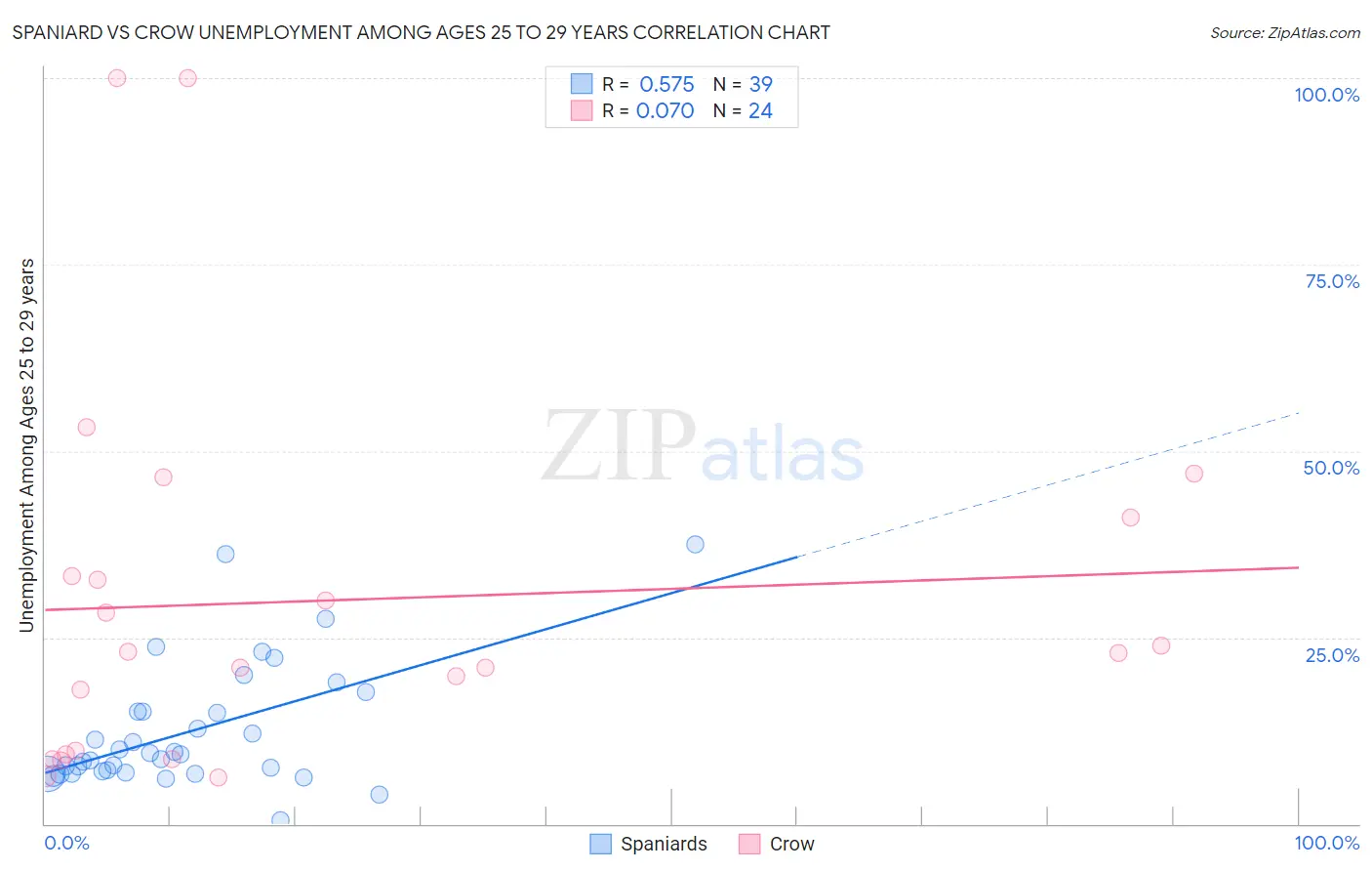 Spaniard vs Crow Unemployment Among Ages 25 to 29 years