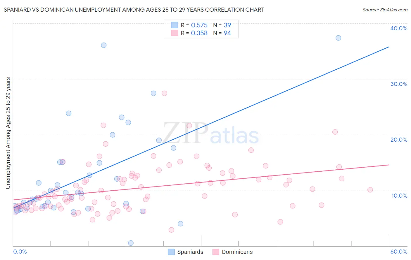 Spaniard vs Dominican Unemployment Among Ages 25 to 29 years