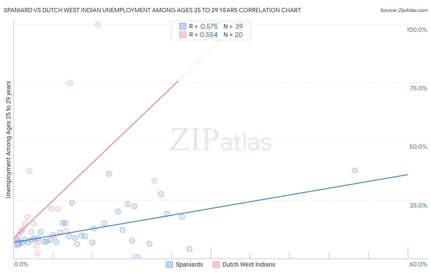 Spaniard vs Dutch West Indian Unemployment Among Ages 25 to 29 years