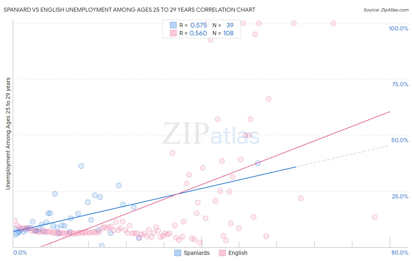 Spaniard vs English Unemployment Among Ages 25 to 29 years