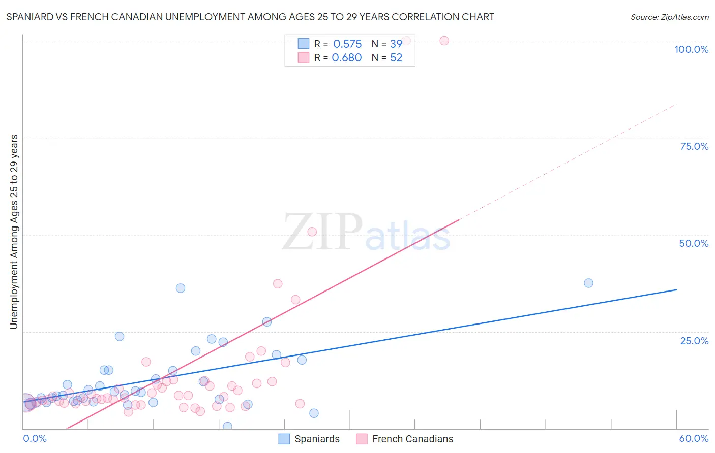 Spaniard vs French Canadian Unemployment Among Ages 25 to 29 years