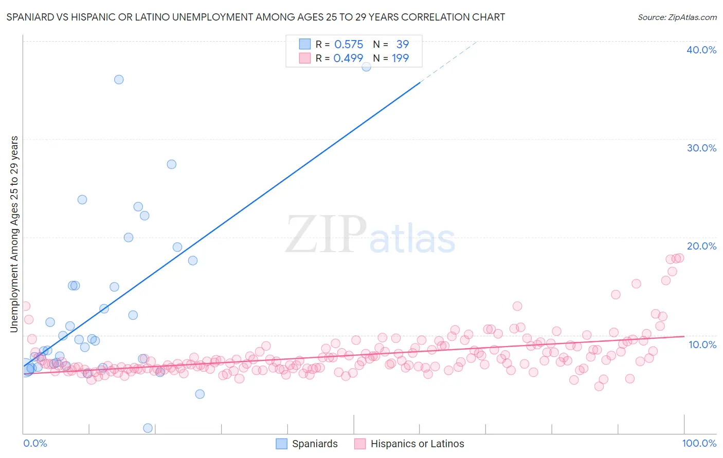 Spaniard vs Hispanic or Latino Unemployment Among Ages 25 to 29 years