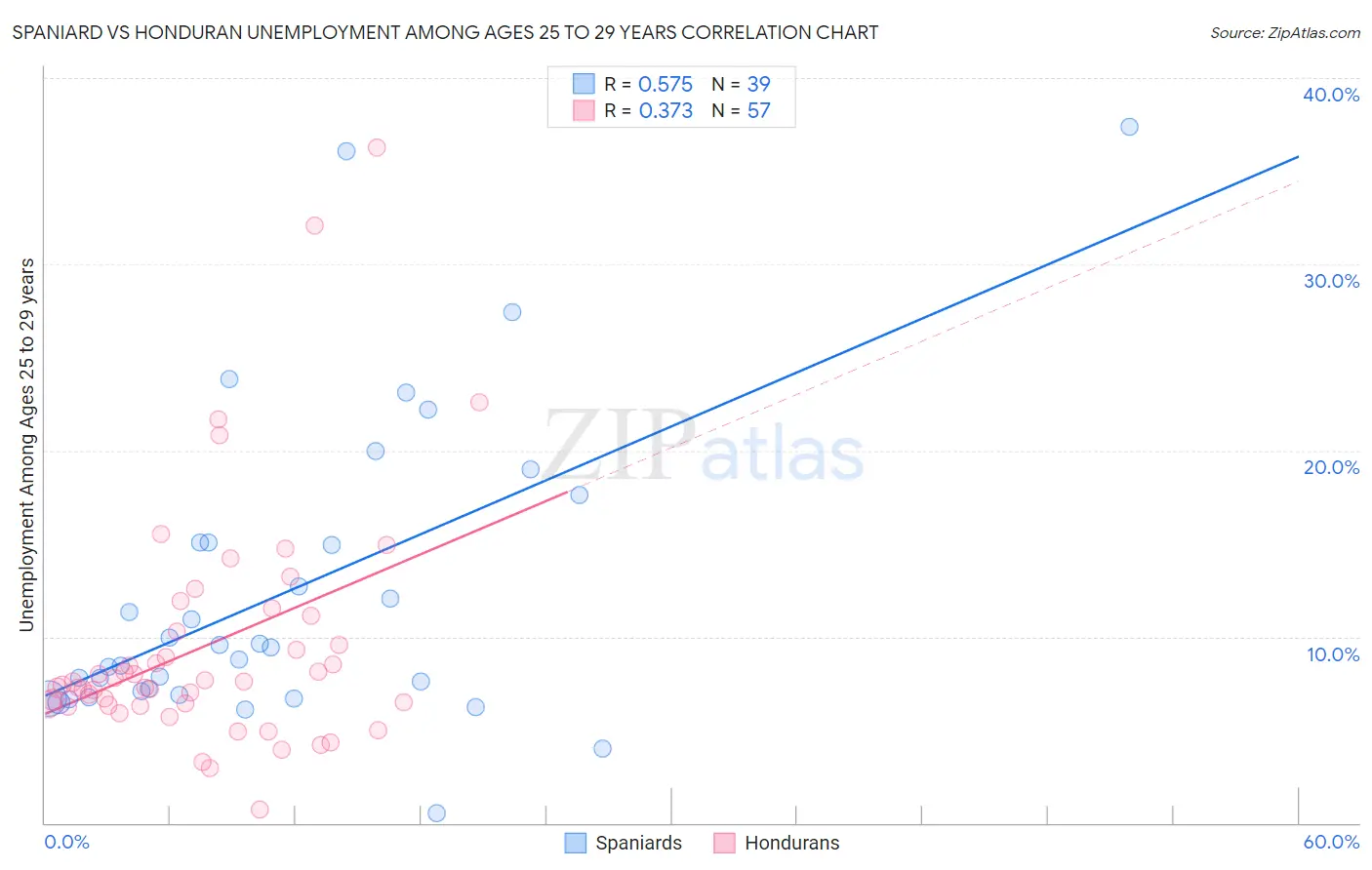 Spaniard vs Honduran Unemployment Among Ages 25 to 29 years