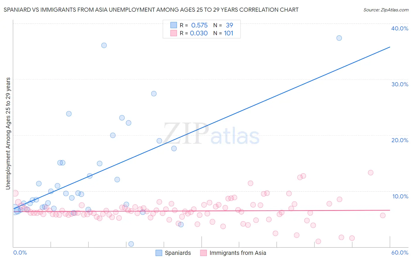 Spaniard vs Immigrants from Asia Unemployment Among Ages 25 to 29 years