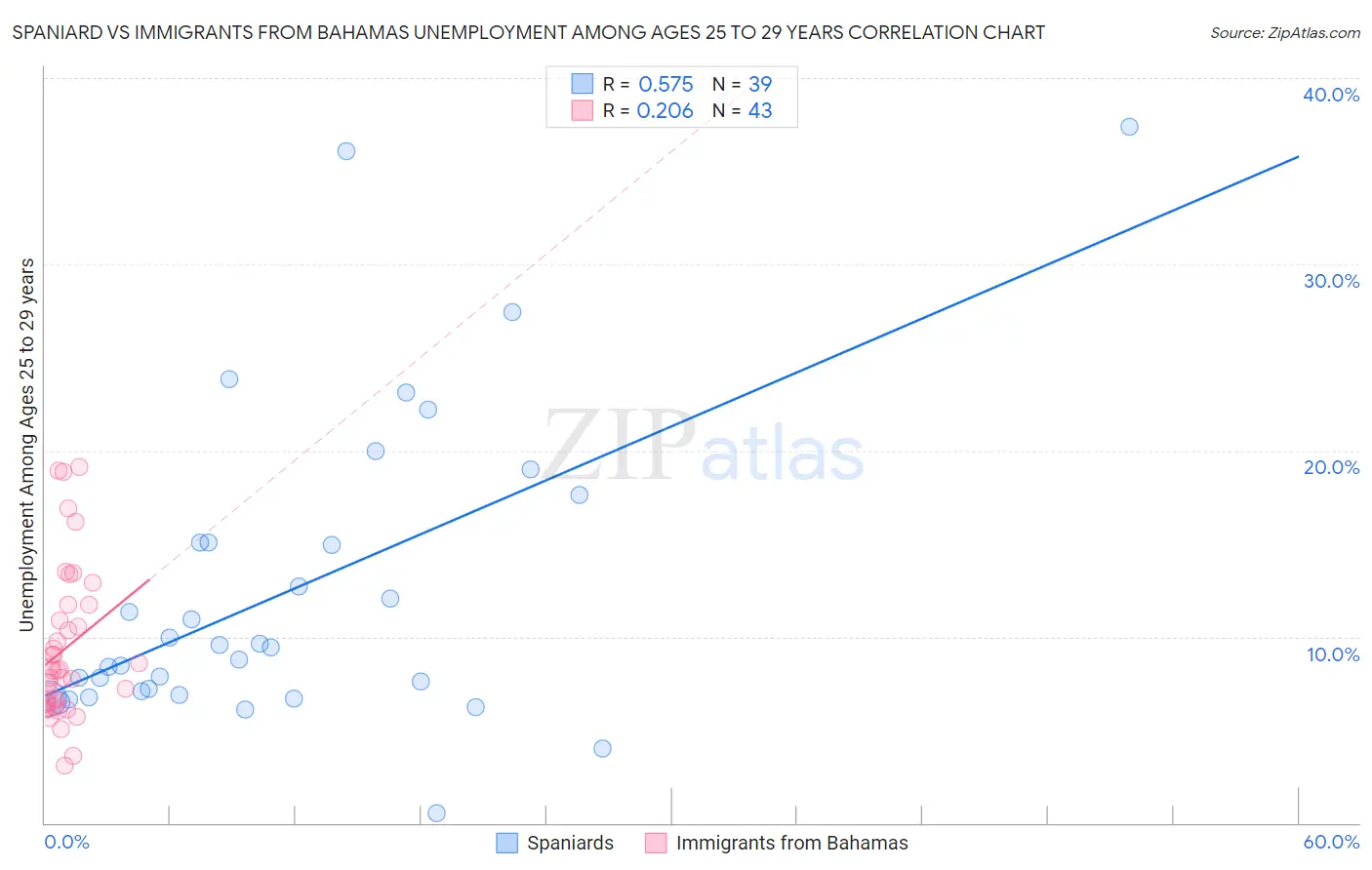 Spaniard vs Immigrants from Bahamas Unemployment Among Ages 25 to 29 years