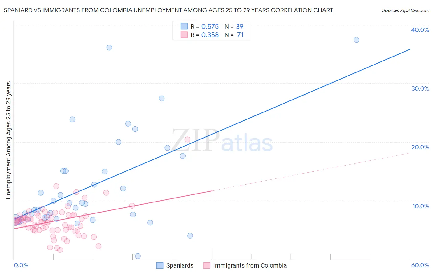 Spaniard vs Immigrants from Colombia Unemployment Among Ages 25 to 29 years