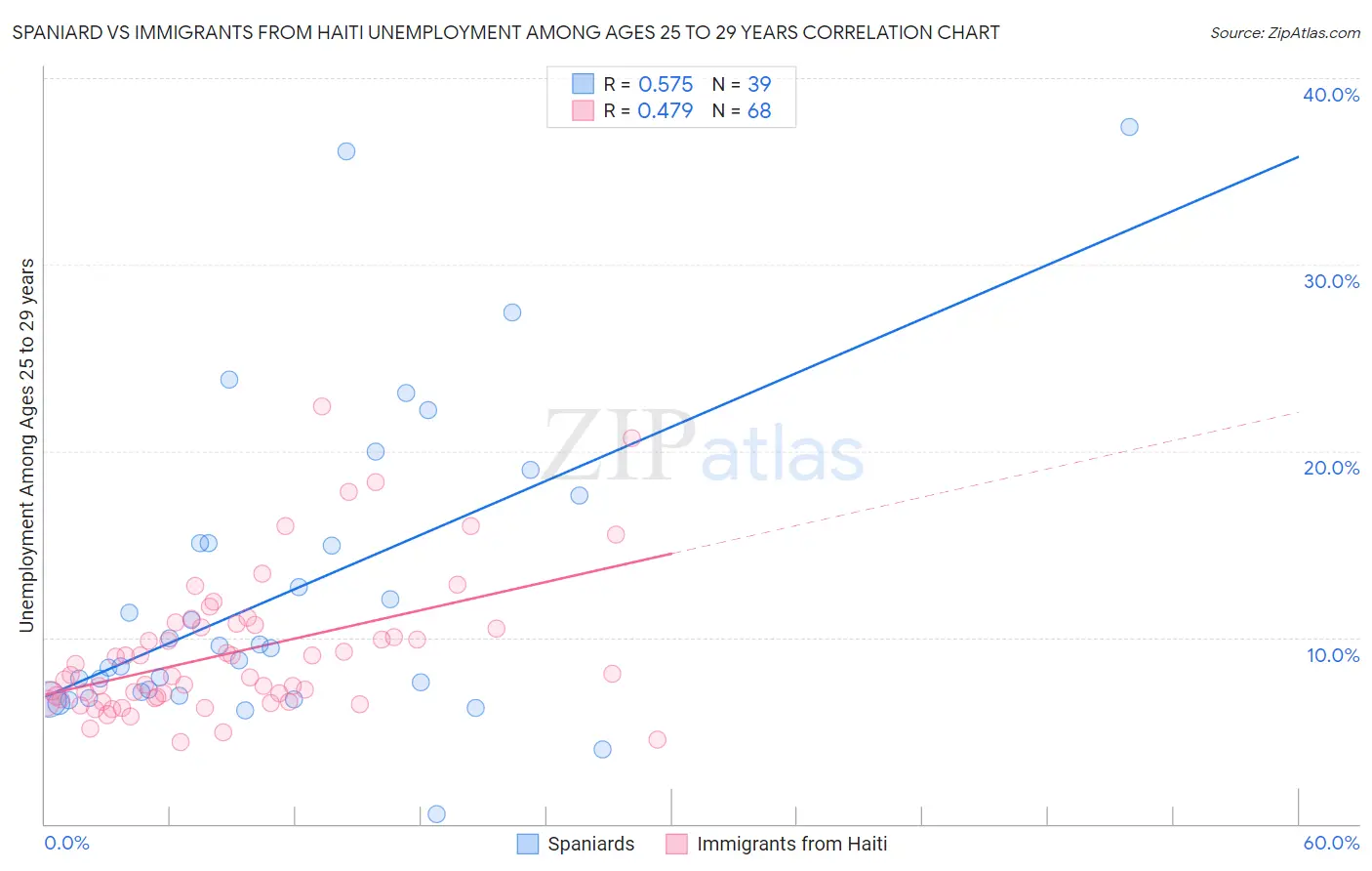 Spaniard vs Immigrants from Haiti Unemployment Among Ages 25 to 29 years