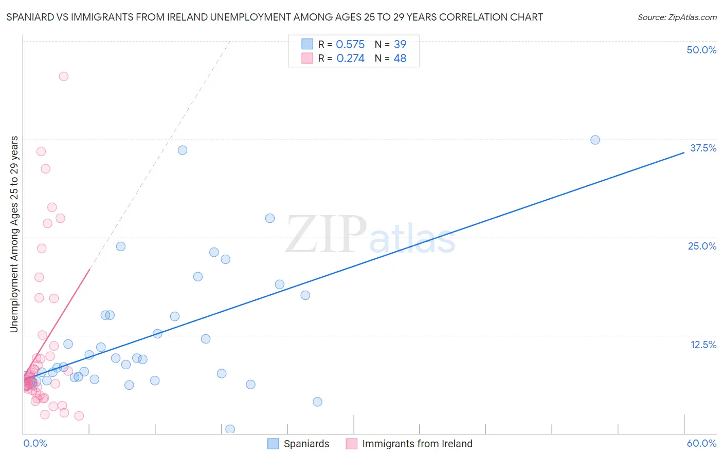 Spaniard vs Immigrants from Ireland Unemployment Among Ages 25 to 29 years