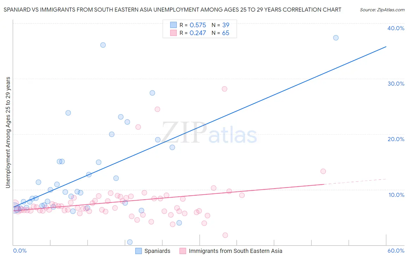 Spaniard vs Immigrants from South Eastern Asia Unemployment Among Ages 25 to 29 years