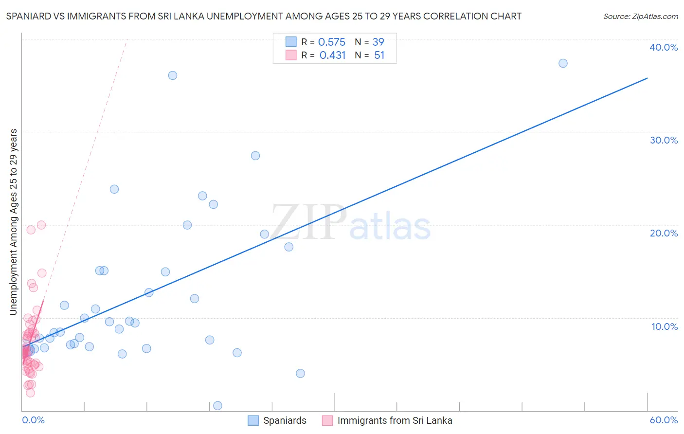 Spaniard vs Immigrants from Sri Lanka Unemployment Among Ages 25 to 29 years
