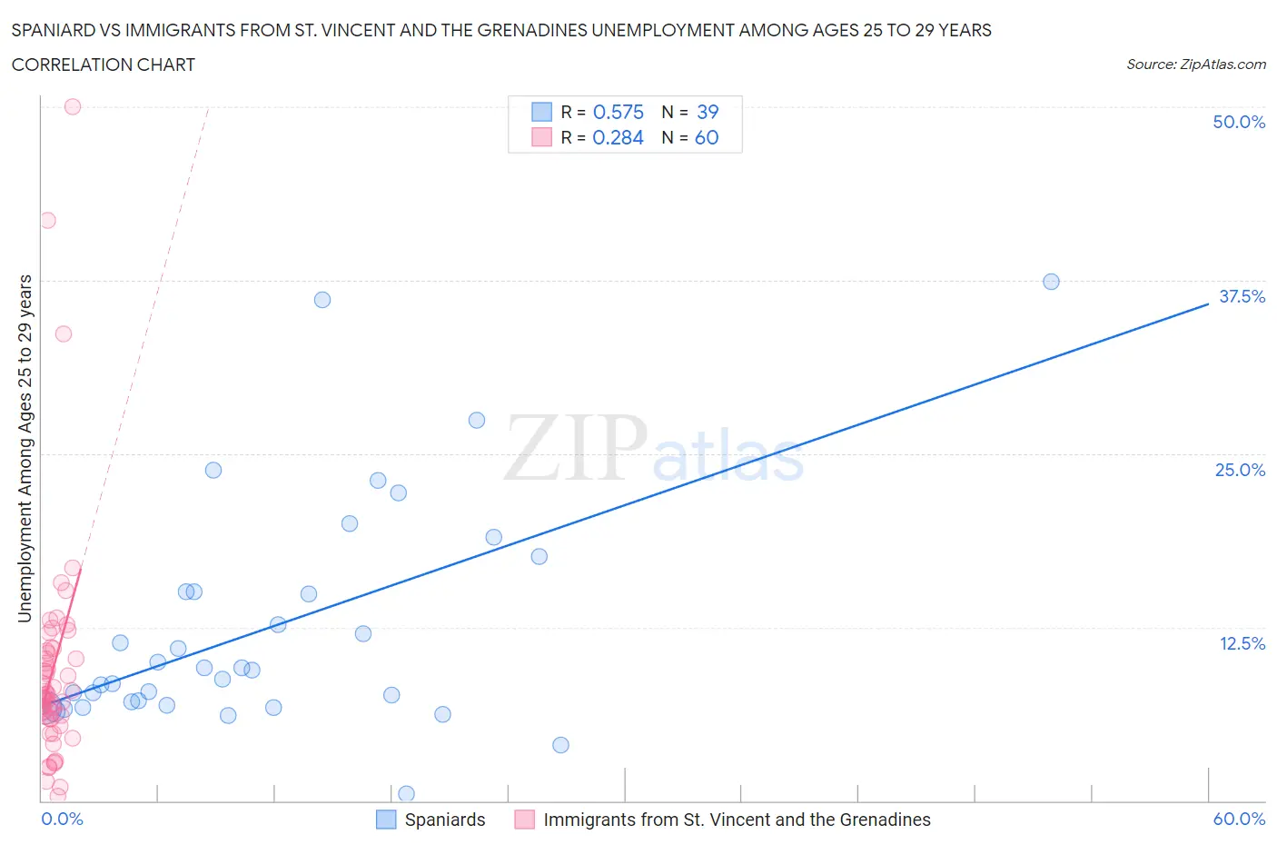 Spaniard vs Immigrants from St. Vincent and the Grenadines Unemployment Among Ages 25 to 29 years