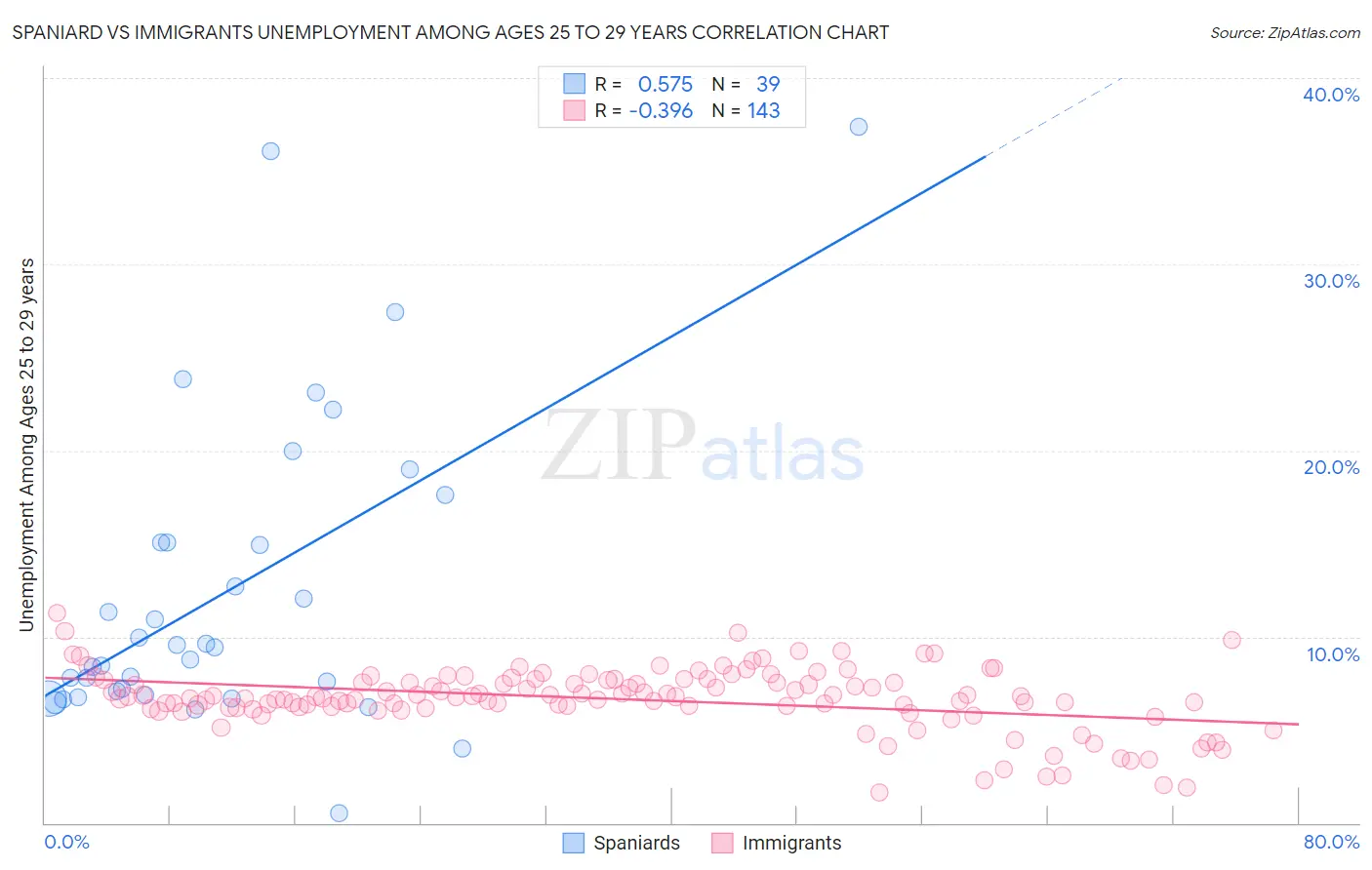 Spaniard vs Immigrants Unemployment Among Ages 25 to 29 years