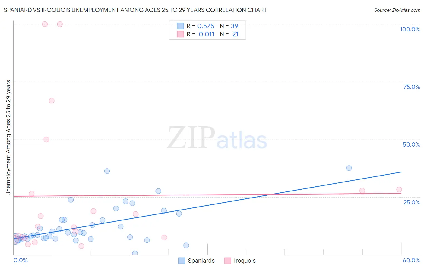 Spaniard vs Iroquois Unemployment Among Ages 25 to 29 years