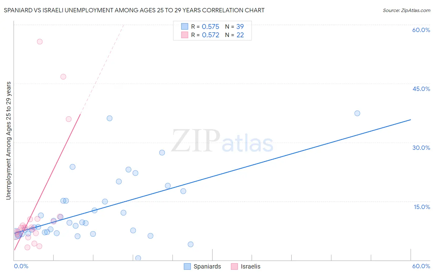 Spaniard vs Israeli Unemployment Among Ages 25 to 29 years