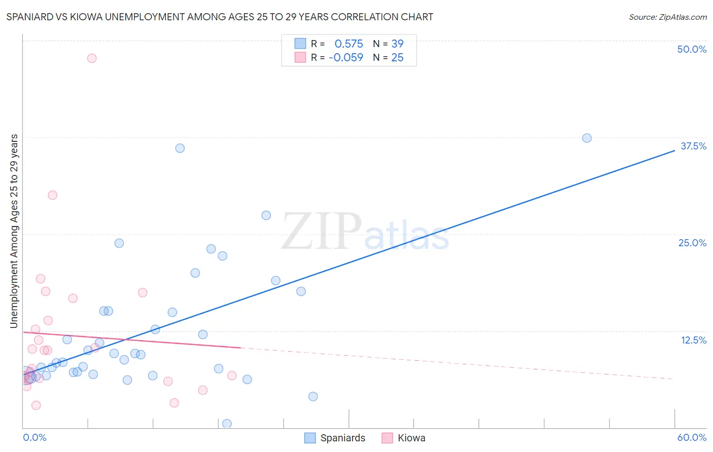 Spaniard vs Kiowa Unemployment Among Ages 25 to 29 years