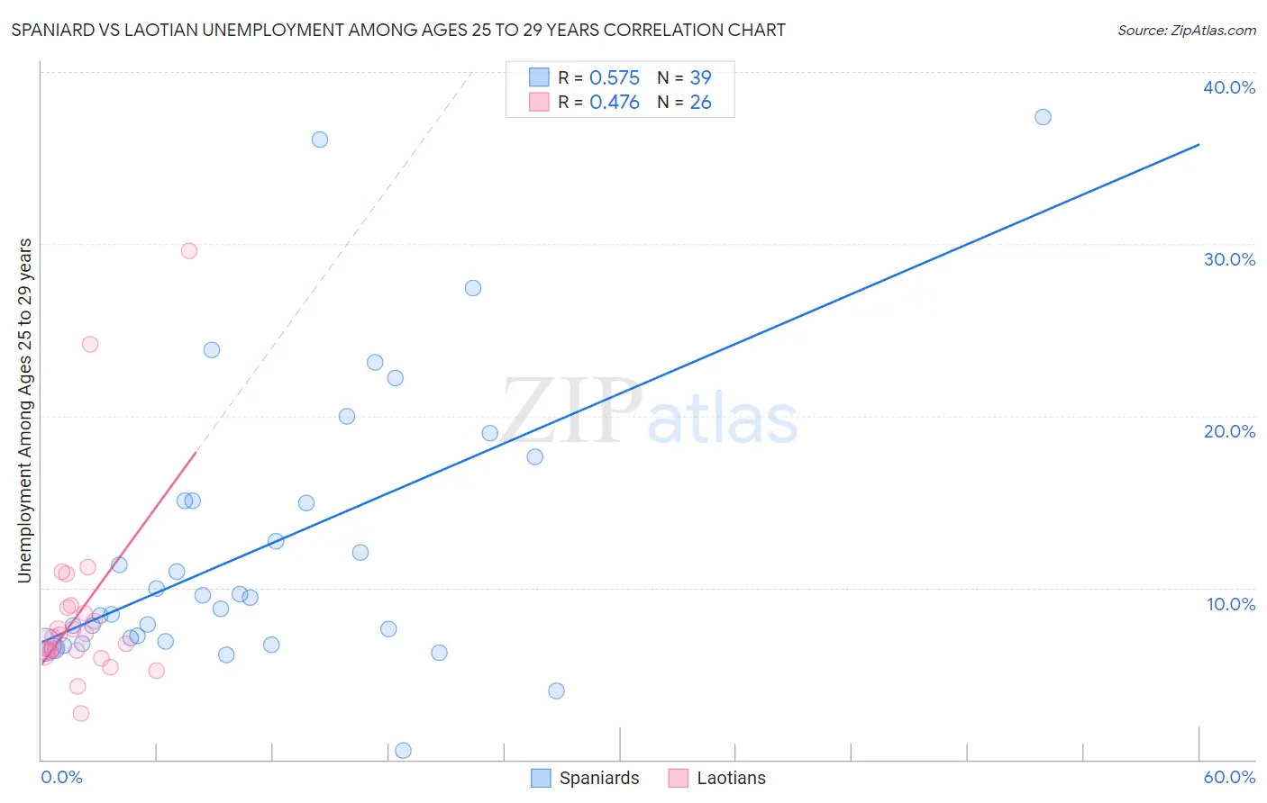 Spaniard vs Laotian Unemployment Among Ages 25 to 29 years