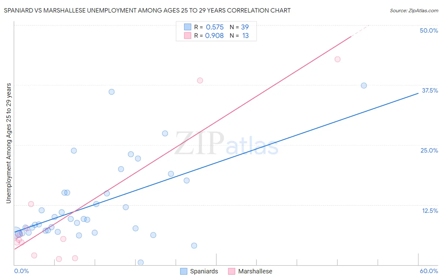 Spaniard vs Marshallese Unemployment Among Ages 25 to 29 years