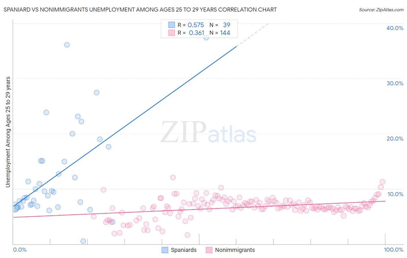 Spaniard vs Nonimmigrants Unemployment Among Ages 25 to 29 years