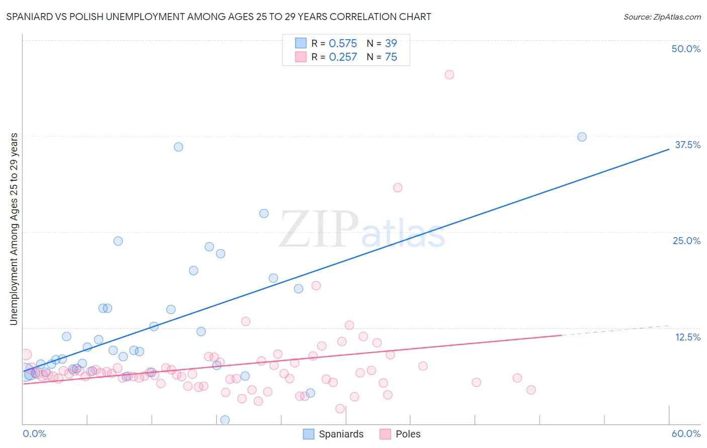 Spaniard vs Polish Unemployment Among Ages 25 to 29 years