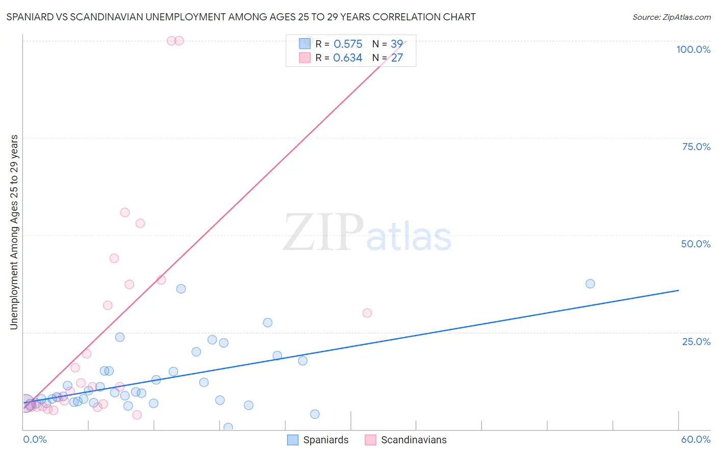 Spaniard vs Scandinavian Unemployment Among Ages 25 to 29 years