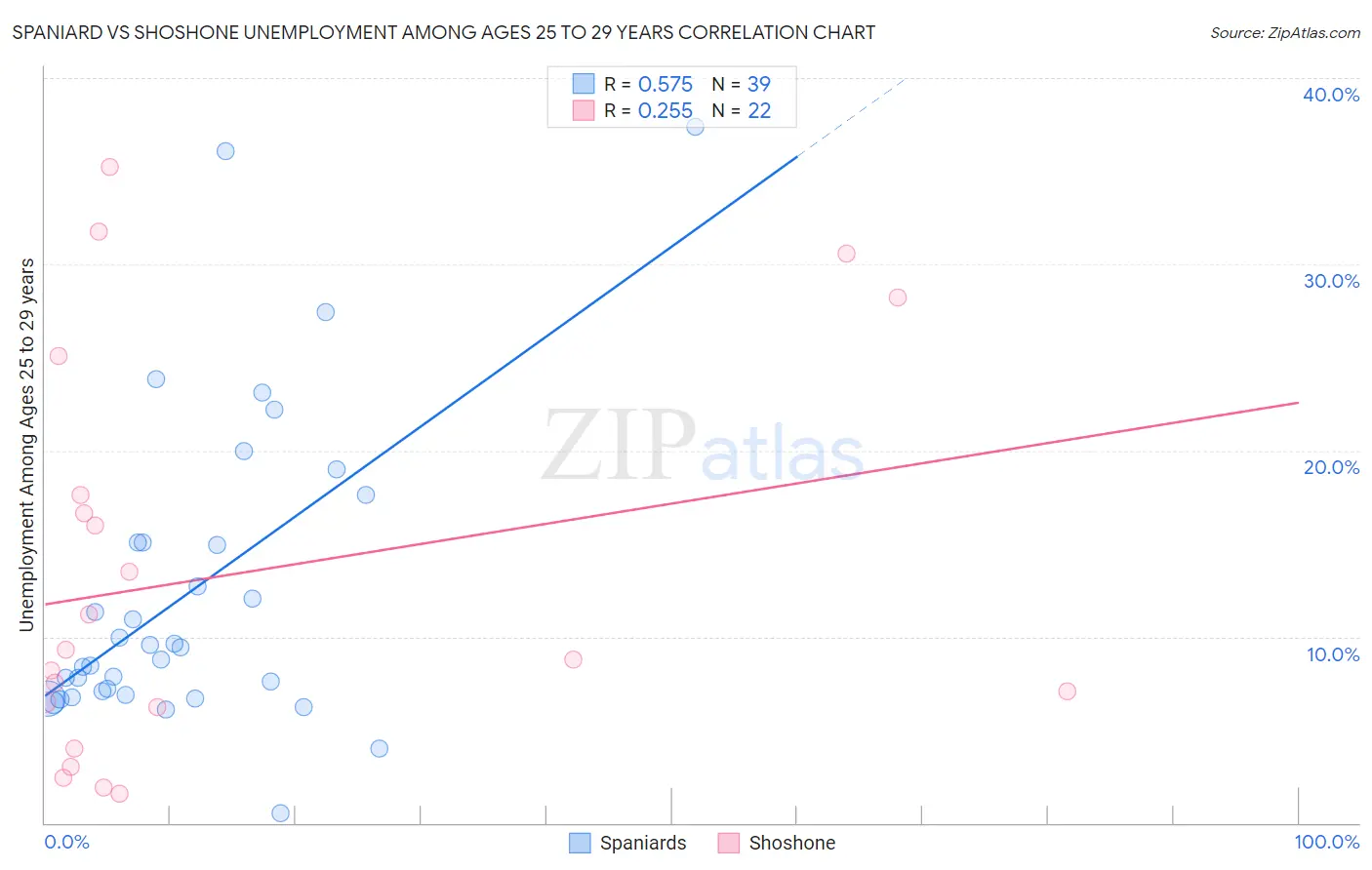 Spaniard vs Shoshone Unemployment Among Ages 25 to 29 years