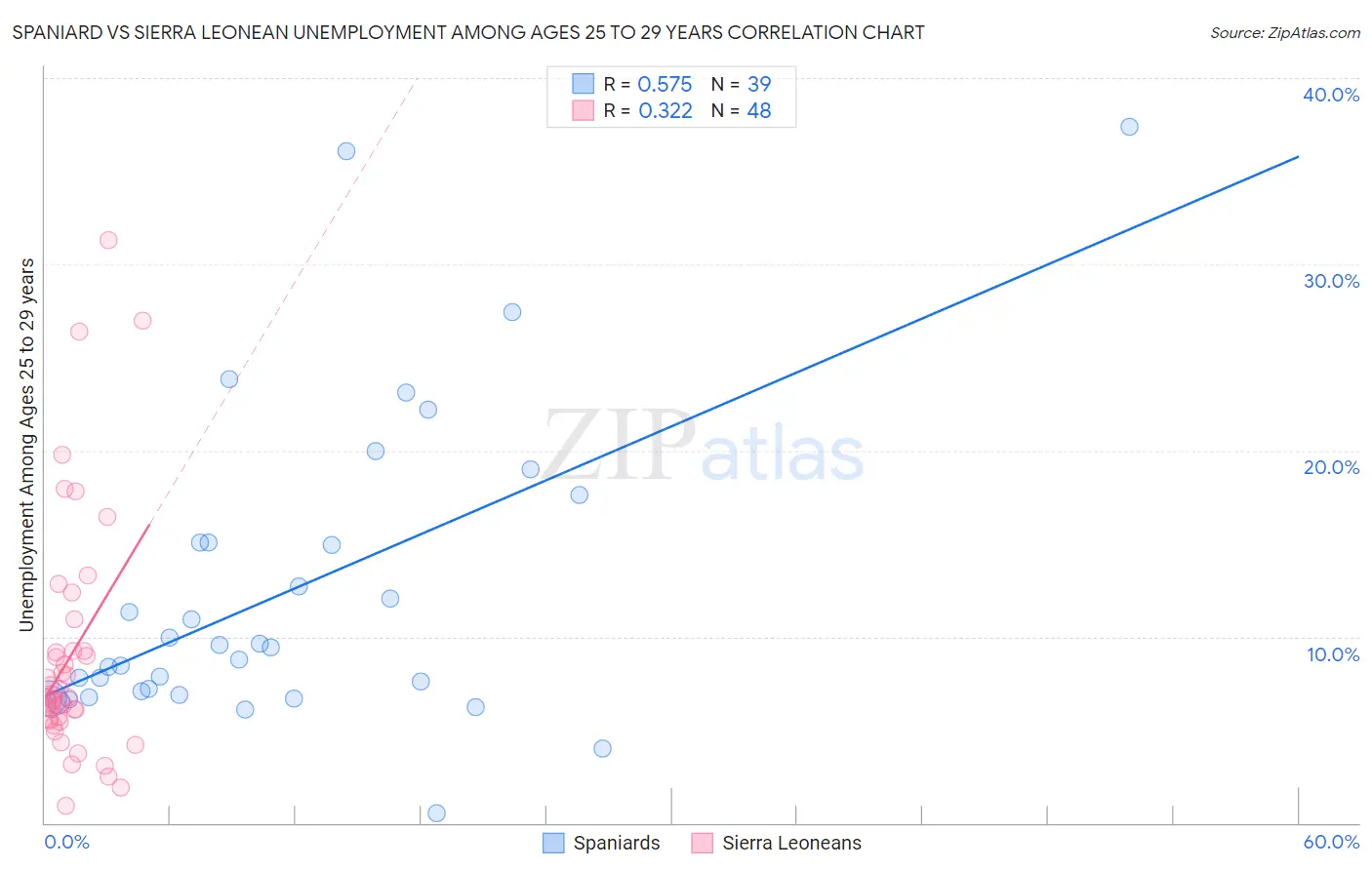 Spaniard vs Sierra Leonean Unemployment Among Ages 25 to 29 years