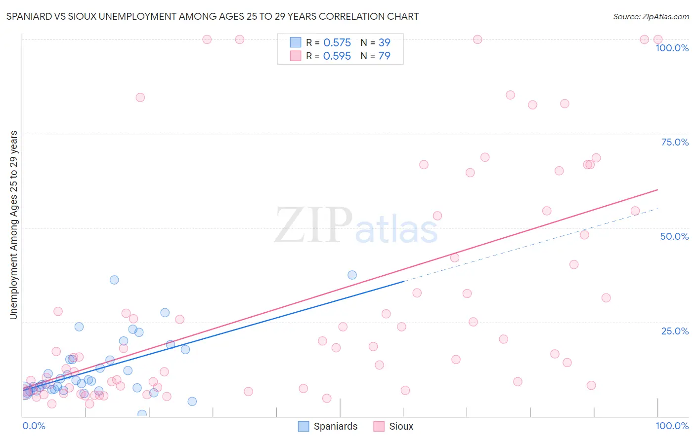 Spaniard vs Sioux Unemployment Among Ages 25 to 29 years