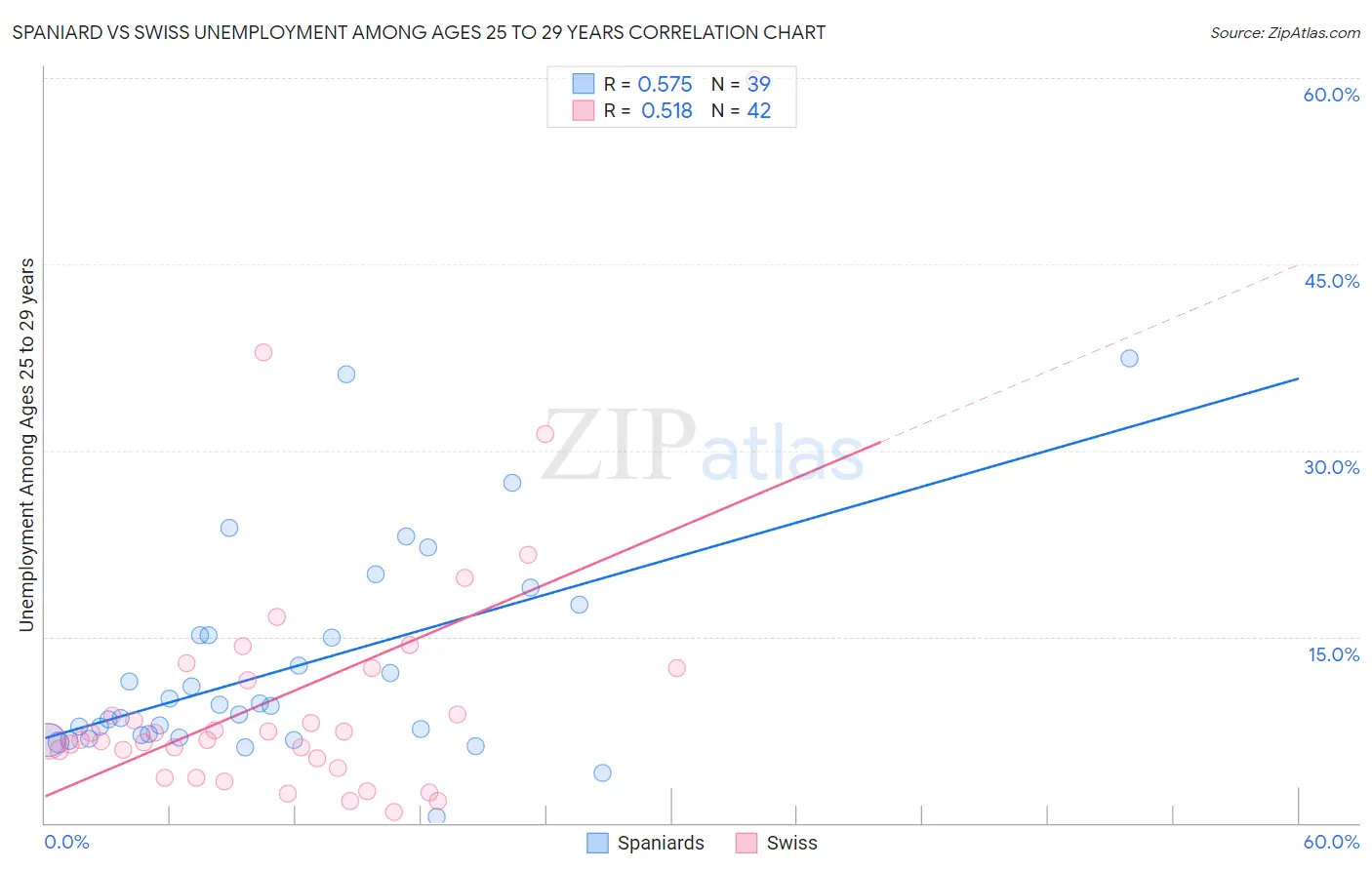 Spaniard vs Swiss Unemployment Among Ages 25 to 29 years