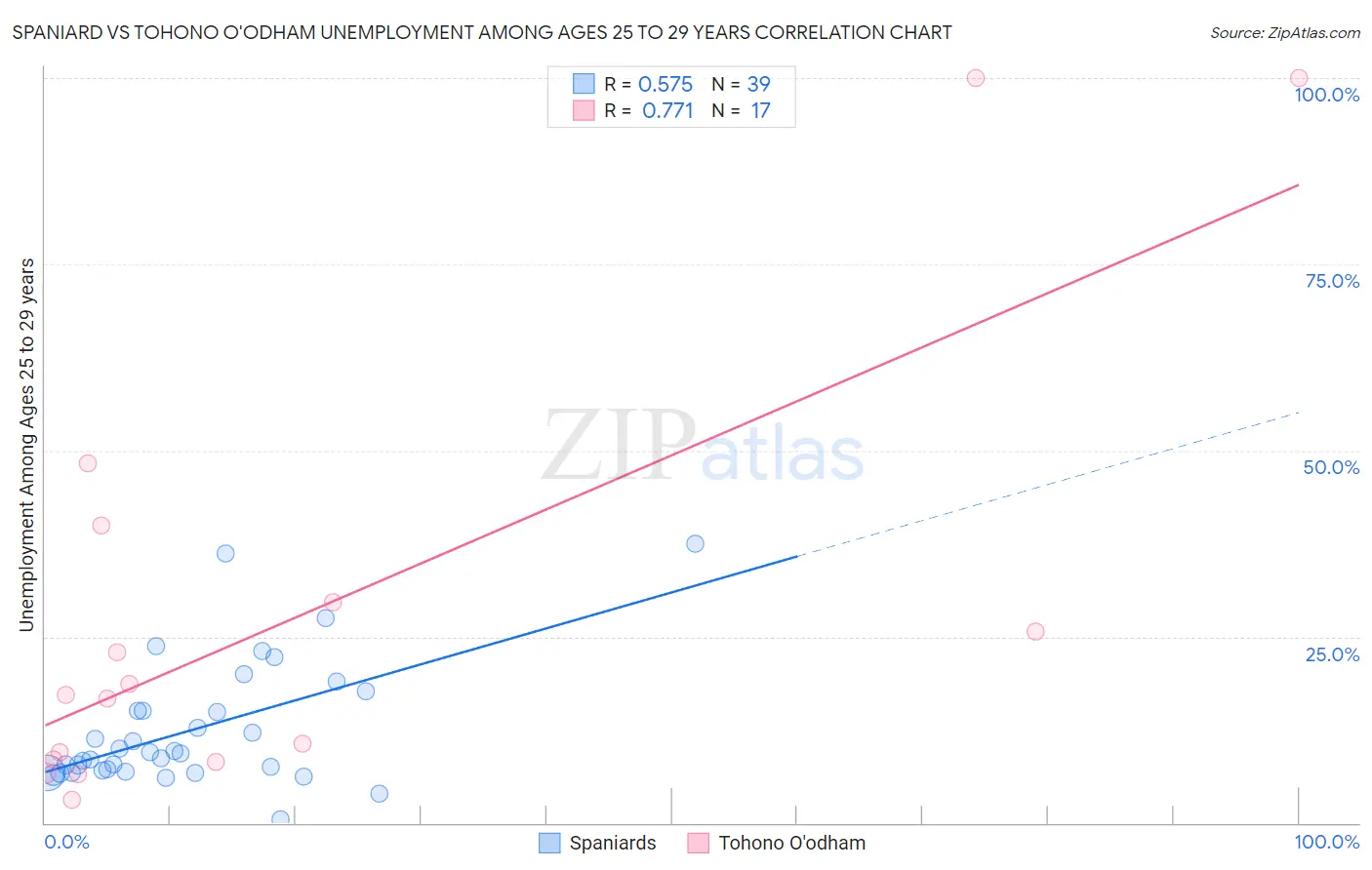 Spaniard vs Tohono O'odham Unemployment Among Ages 25 to 29 years