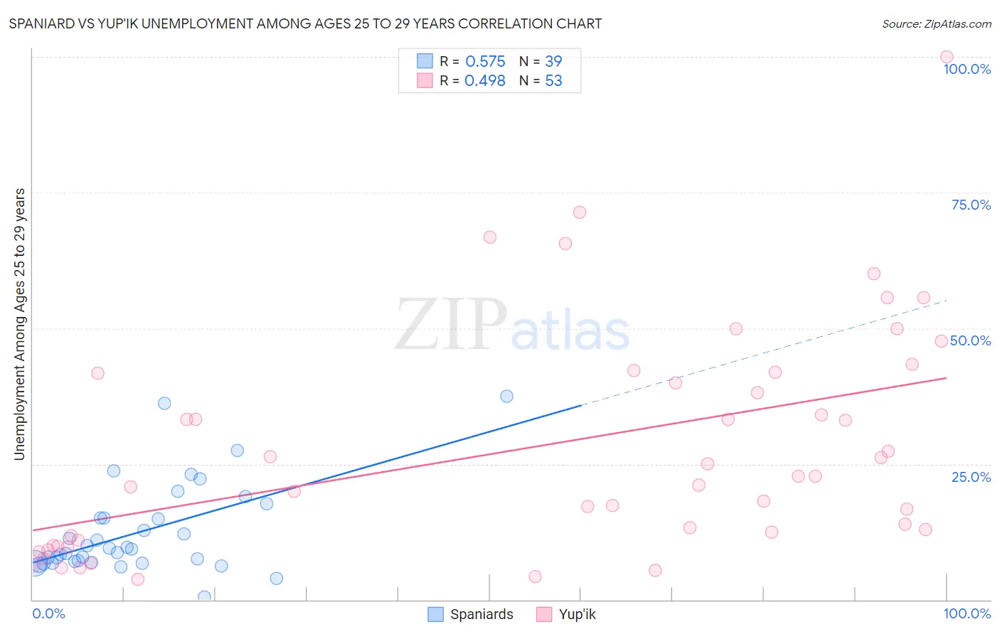 Spaniard vs Yup'ik Unemployment Among Ages 25 to 29 years