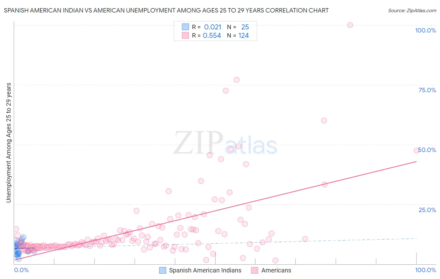 Spanish American Indian vs American Unemployment Among Ages 25 to 29 years