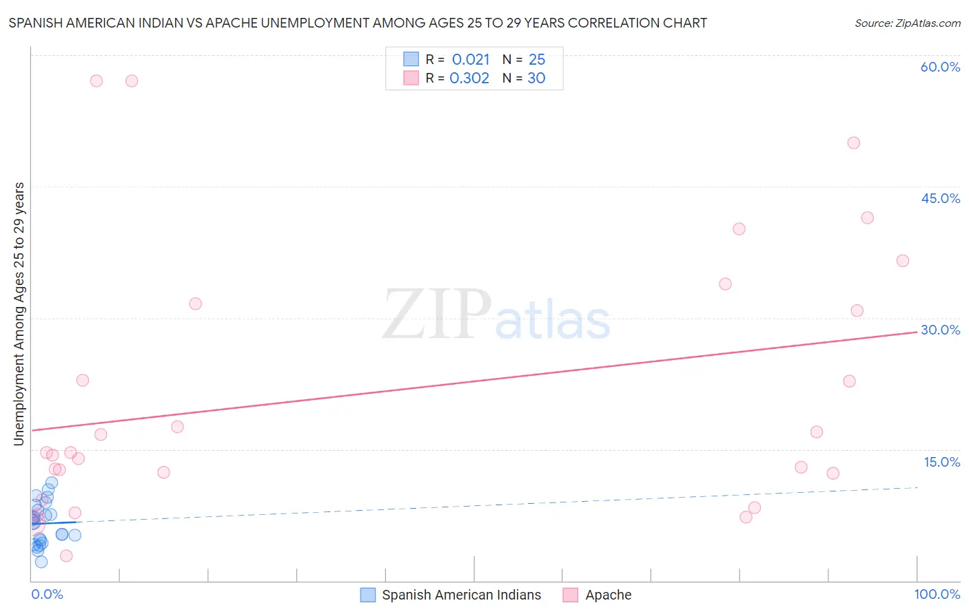 Spanish American Indian vs Apache Unemployment Among Ages 25 to 29 years