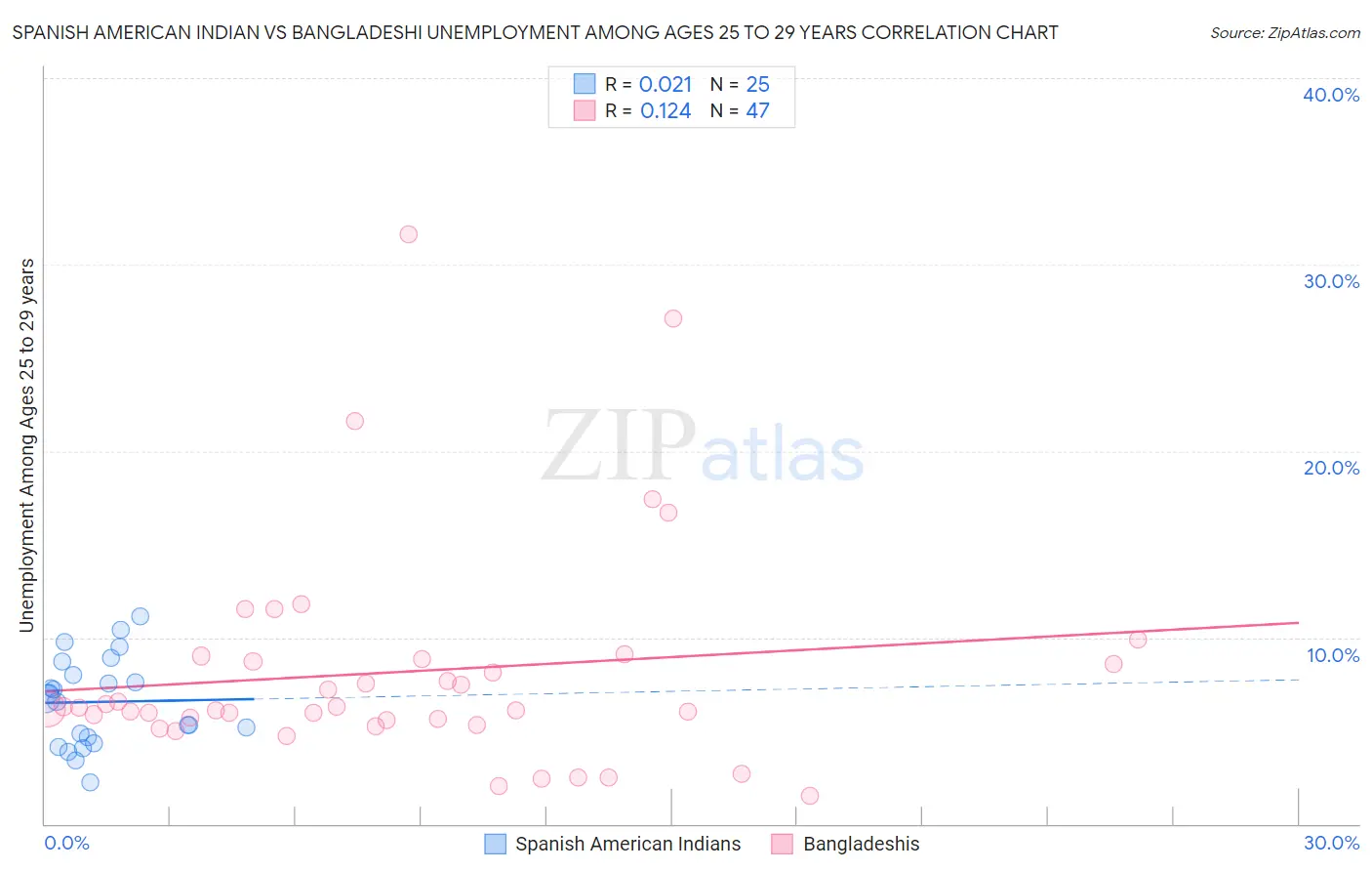 Spanish American Indian vs Bangladeshi Unemployment Among Ages 25 to 29 years