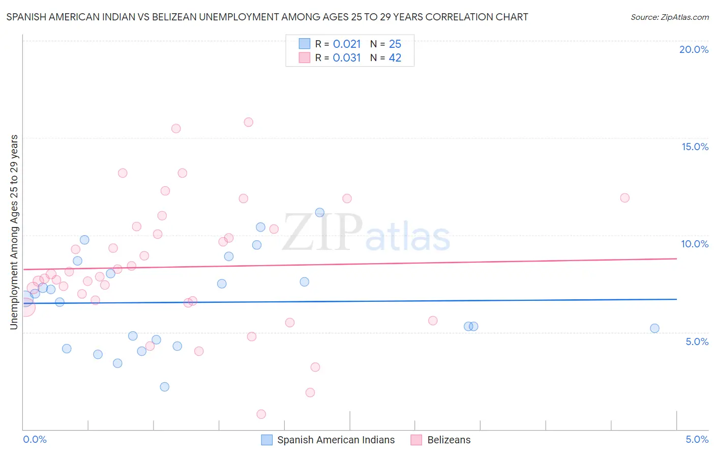 Spanish American Indian vs Belizean Unemployment Among Ages 25 to 29 years