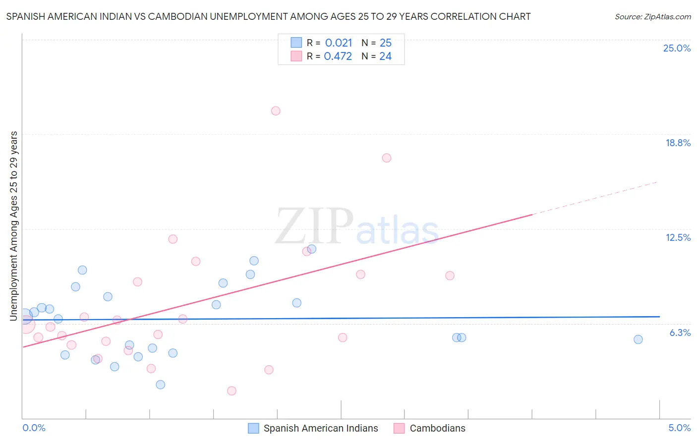 Spanish American Indian vs Cambodian Unemployment Among Ages 25 to 29 years