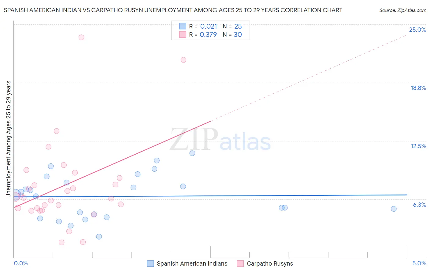 Spanish American Indian vs Carpatho Rusyn Unemployment Among Ages 25 to 29 years