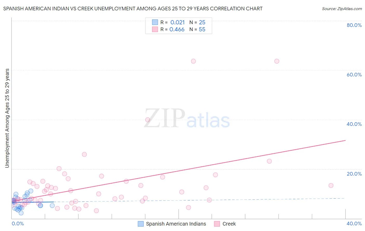 Spanish American Indian vs Creek Unemployment Among Ages 25 to 29 years