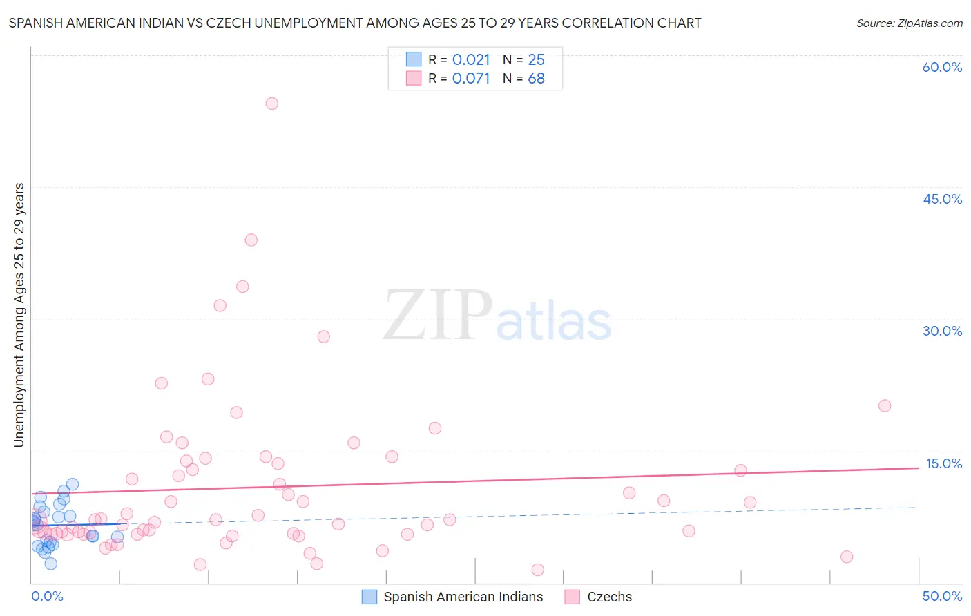 Spanish American Indian vs Czech Unemployment Among Ages 25 to 29 years